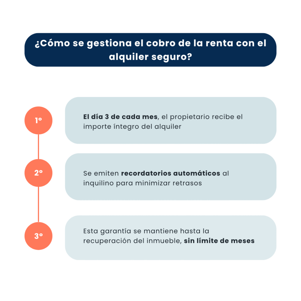 Alquiler seguro, ¿cuánto cuesta? 1 ¿Cómo se gestiona el cobro de la renta con el alquiler seguro?