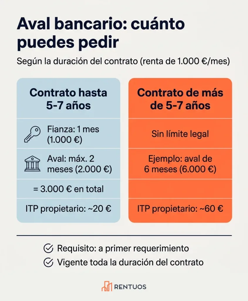 Aval bancario para alquilar: qué es, cuánto cuesta y qué alternativas tienes 1 aval bancario del alquiler: cuánto pedir