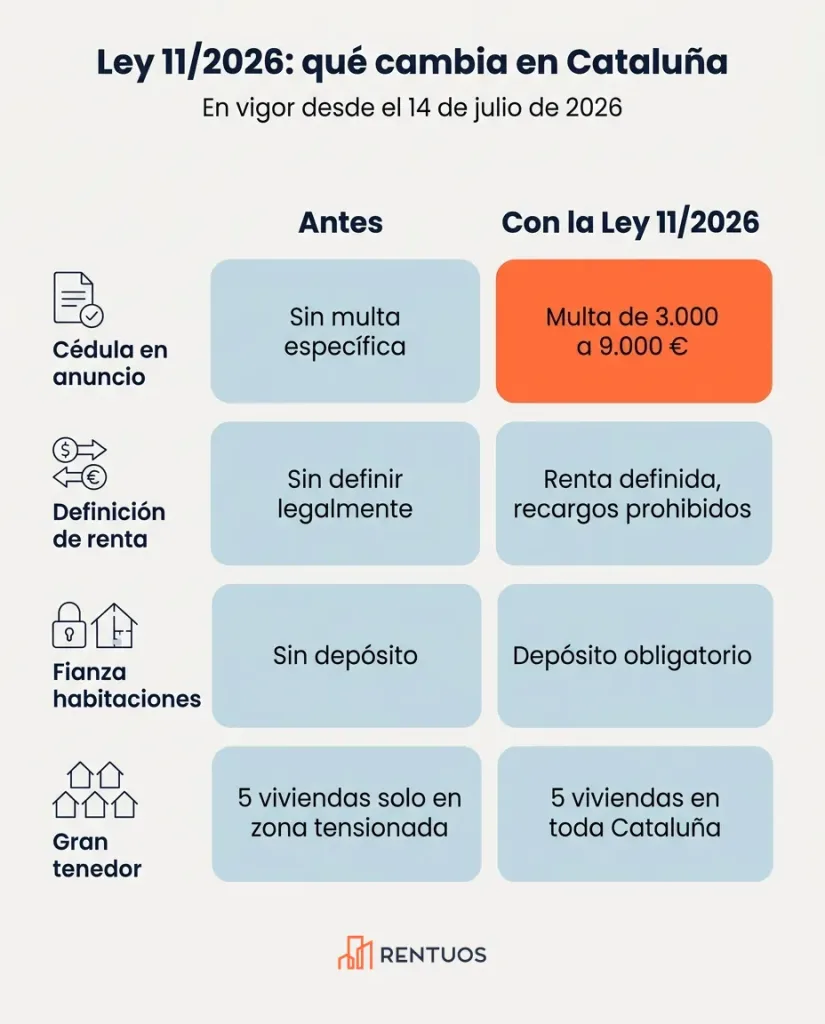 Ley 11/2026 en Cataluña: las nuevas obligaciones para el alquiler de vivienda 1 ley 11 2026 cataluna alquiler infografia ley 11 2026 cataluna alquiler infografia