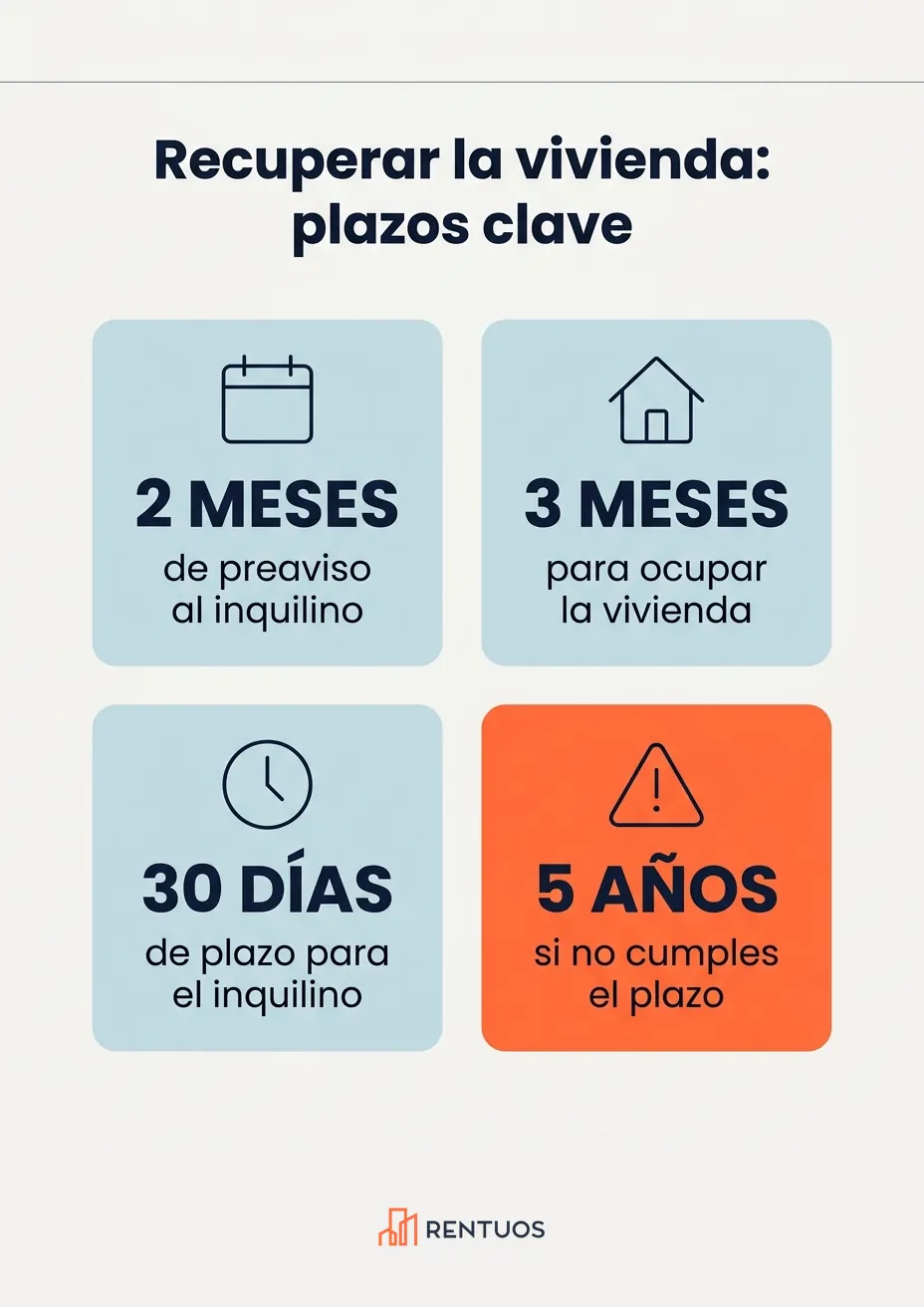 Recuperar la vivienda por necesidad: qué dice la ley y cómo hacerlo bien 2 Plazos clave para recuperar la vivienda por necesidad: 2 meses de preaviso, 3 meses para ocupar, 30 días de plazo para el inquilino, 5 años si no se cumple