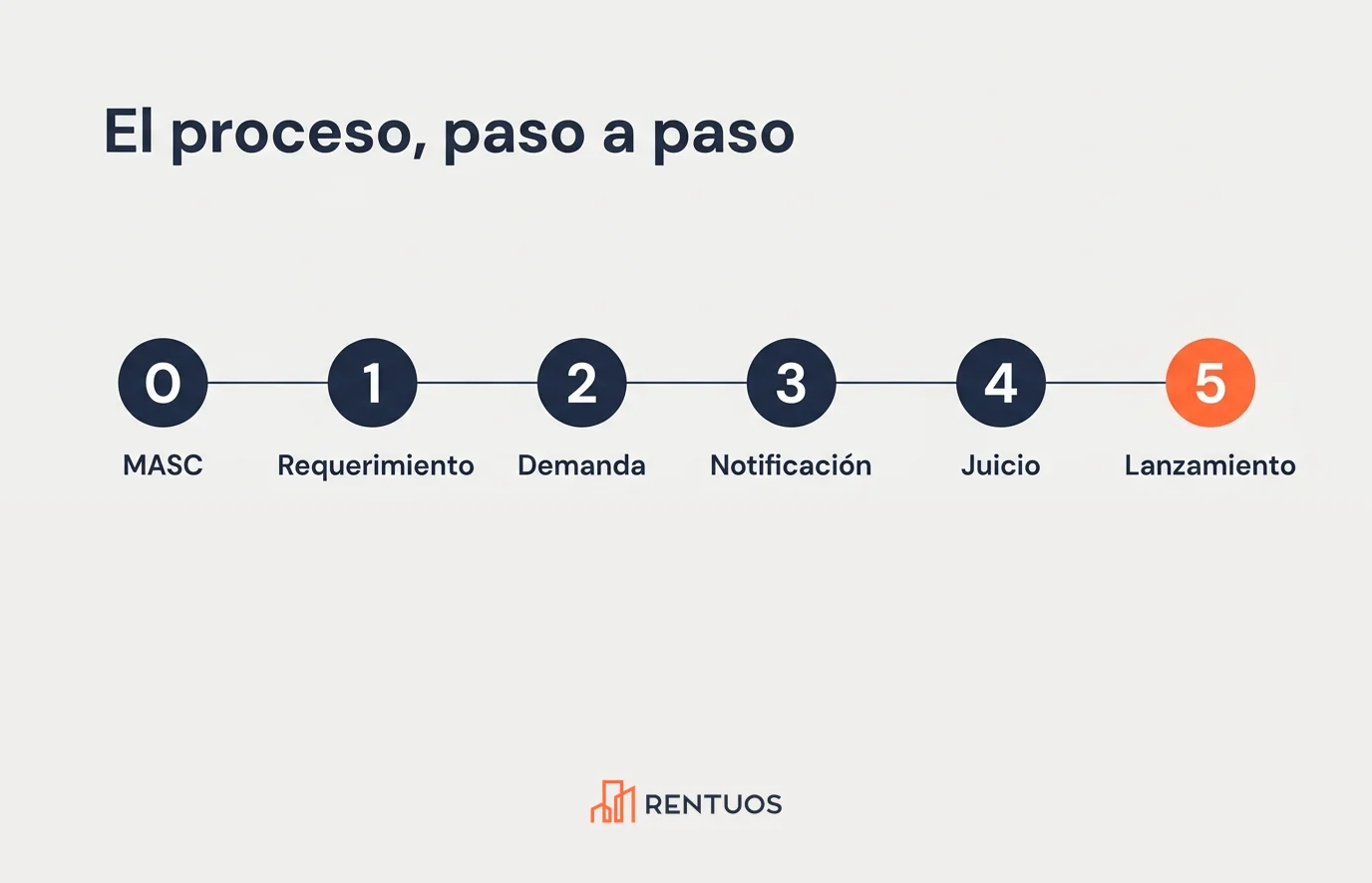 Cómo desahuciar a un inquilino por impago: proceso paso a paso (2026) 2 Infografía horizontal con los 6 pasos del proceso de desahucio por impago: MASC, requerimiento, demanda, notificación, juicio y lanzamiento