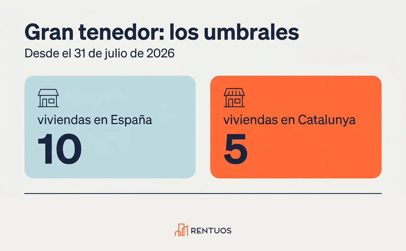 Qué es un gran tenedor y cómo te afecta si tienes pisos en alquiler 1 Infografía: gran tenedor desde 10 viviendas en España o 5 viviendas en Cataluña, vigente desde el 31 de julio de 2026