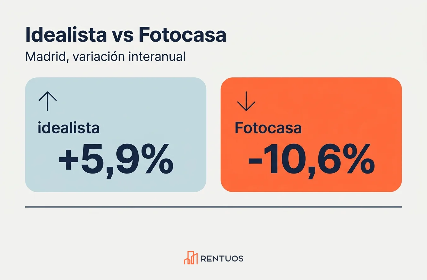 Mercado del alquiler en España: informe mensual 1 Infografía comparando la variación interanual del alquiler en Madrid: +5,9% según idealista frente a -10,6% según Fotocasa